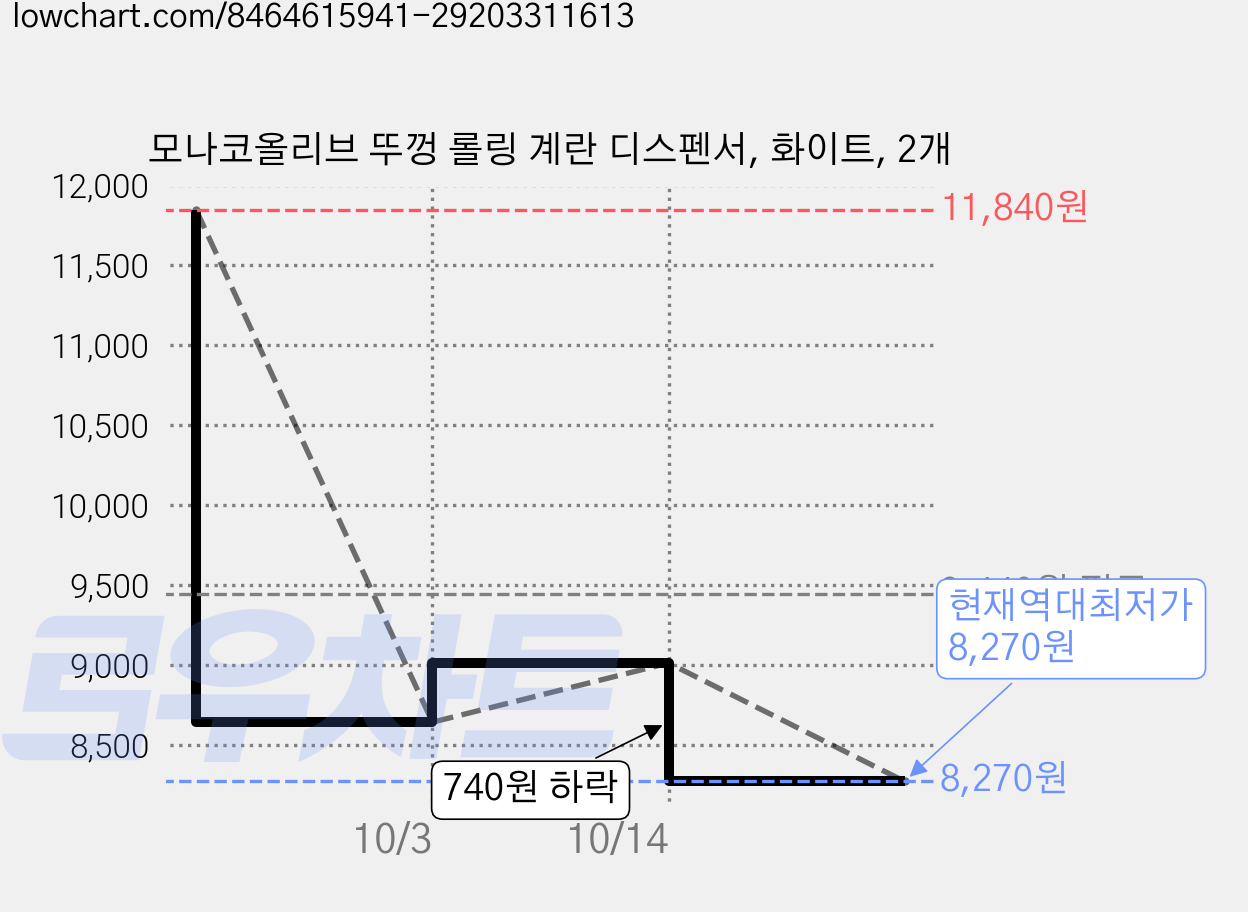모나코올리브 뚜껑 롤링 계란 디스펜서, 화이트, 2개 가격 변동 차트, 현재가 8,270원, 역대최저가