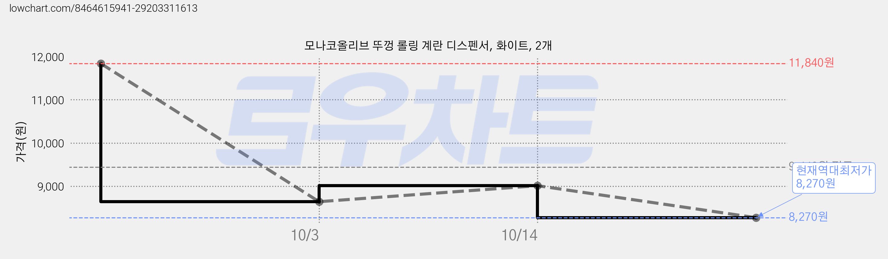 모나코올리브 뚜껑 롤링 계란 디스펜서, 화이트, 2개 가격 변동 차트, 현재가 8,270원, 역대최저가