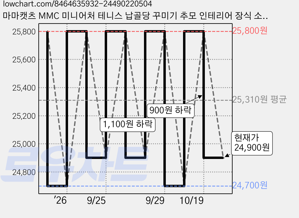 마마캣츠 MMC 미니어처 테니스 납골당 꾸미기 추모 인테리어 장식 소품, 테니스 세트, 1개 가격 변동 차트, 현재가 24,900원, 관측 최저가 24,700원