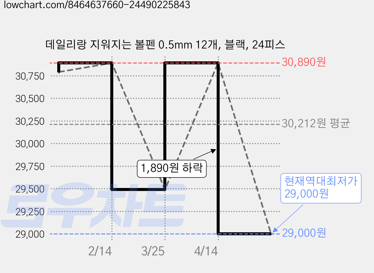 데일리랑 지워지는 볼펜 0.5mm 12개, 블랙, 24피스 가격 변동 차트, 현재가 29,000원, 역대최저가