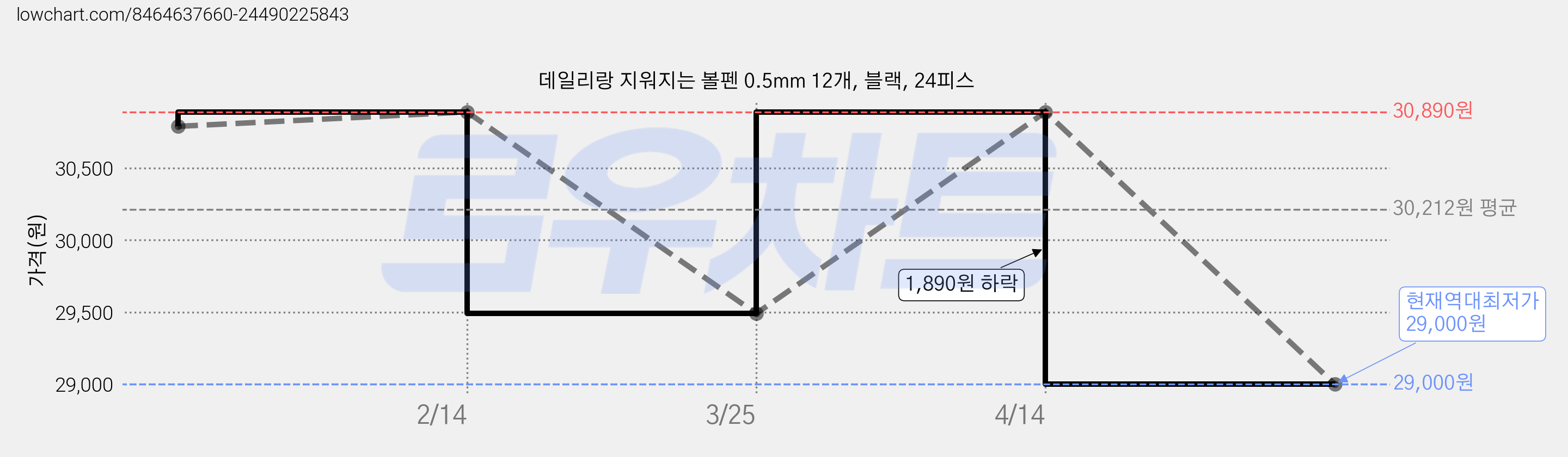 데일리랑 지워지는 볼펜 0.5mm 12개, 블랙, 24피스 가격 변동 차트, 현재가 29,000원, 역대최저가
