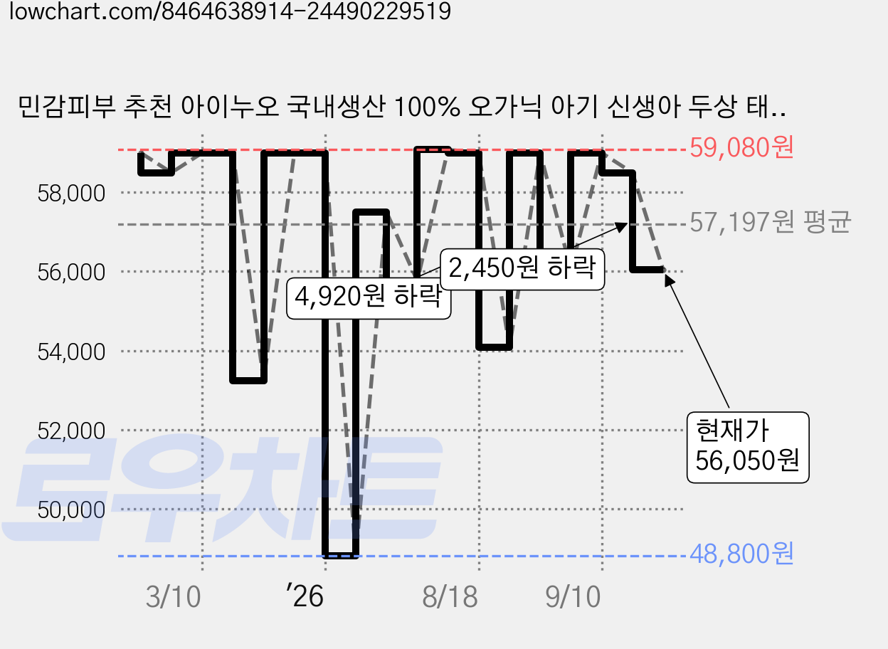 민감피부 추천 아이누오 국내생산 100% 오가닉 아기 신생아 두상 태열 베개, 1개, 베이지색 가격 변동 차트, 현재가 56,050원, 관측 최저가 48,800원