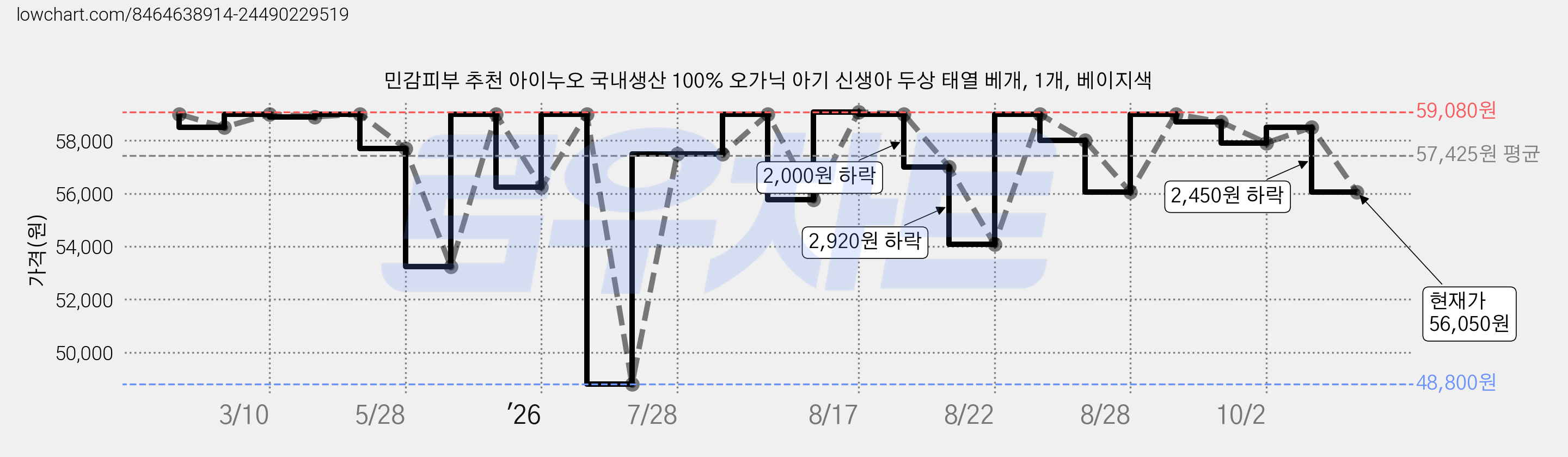 민감피부 추천 아이누오 국내생산 100% 오가닉 아기 신생아 두상 태열 베개, 1개, 베이지색 가격 변동 차트, 현재가 56,050원, 관측 최저가 48,800원
