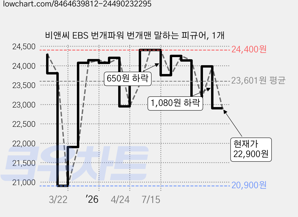 비앤씨 EBS 번개파워 번개맨 말하는 피규어, 1개 가격 변동 차트, 현재가 22,900원, 관측 최저가 20,900원