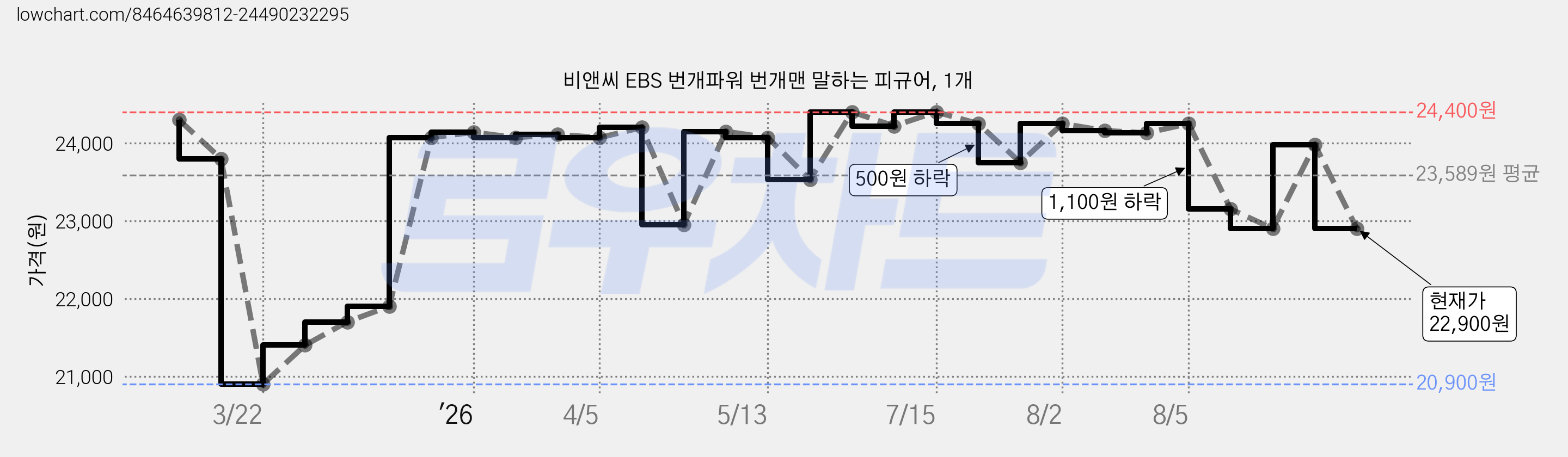 비앤씨 EBS 번개파워 번개맨 말하는 피규어, 1개 가격 변동 차트, 현재가 22,900원, 관측 최저가 20,900원