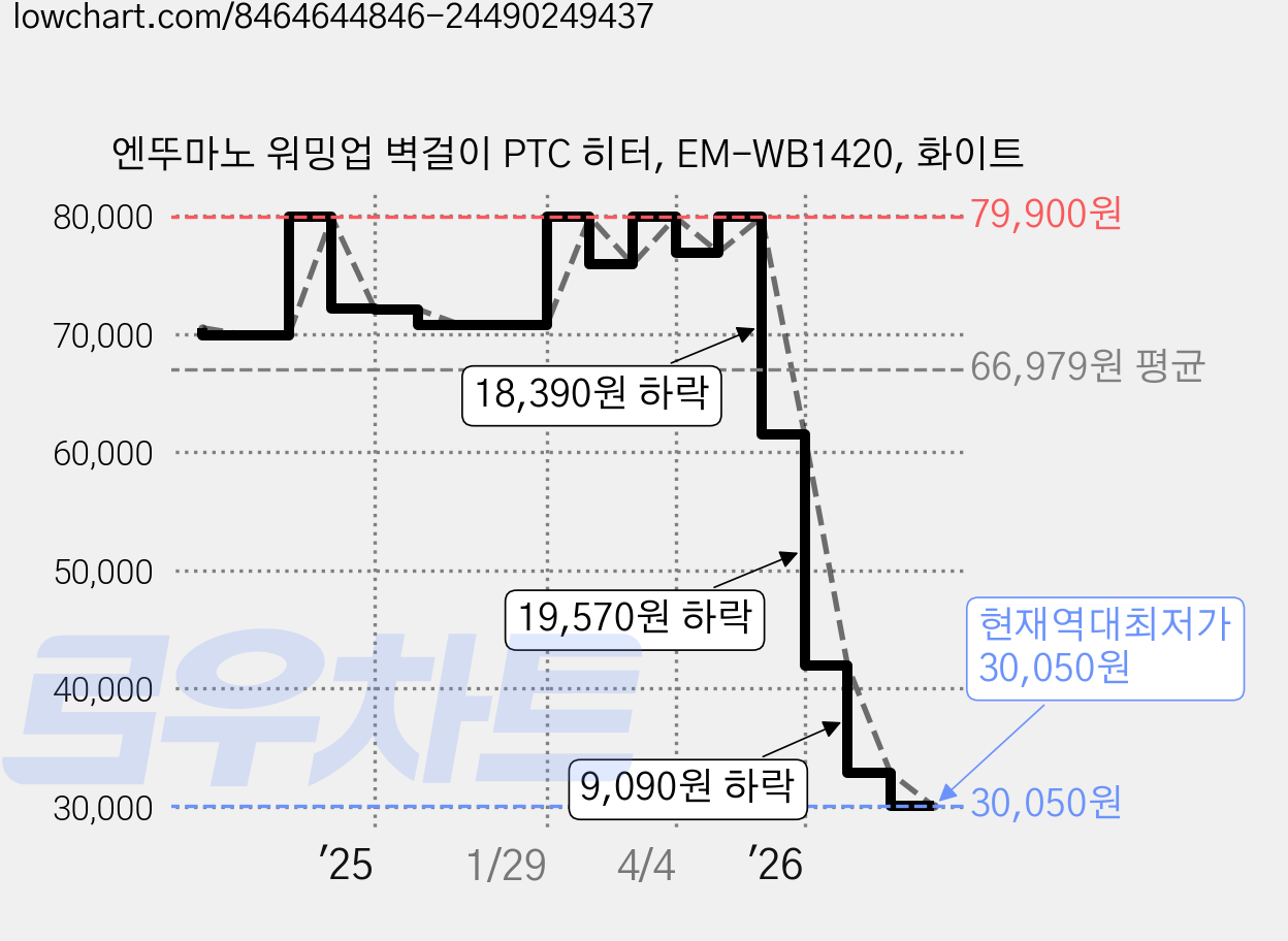 엔뚜마노 워밍업 벽걸이 PTC 히터, EM-WB1420, 화이트 가격 변동 차트, 현재가 30,050원, 역대최저가