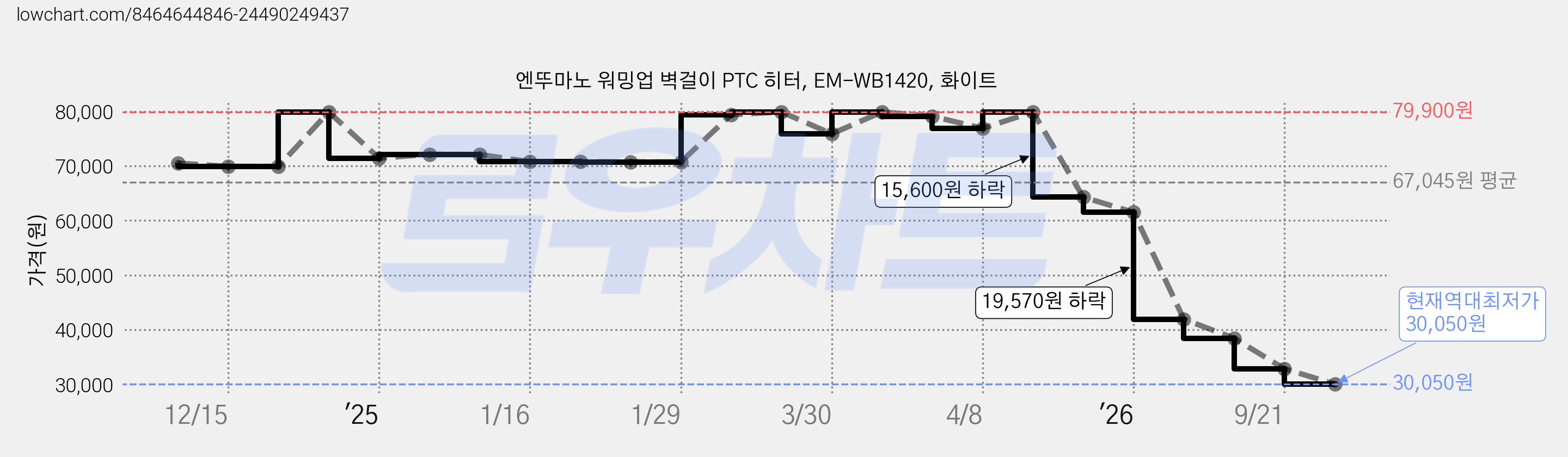 엔뚜마노 워밍업 벽걸이 PTC 히터, EM-WB1420, 화이트 가격 변동 차트, 현재가 30,050원, 역대최저가