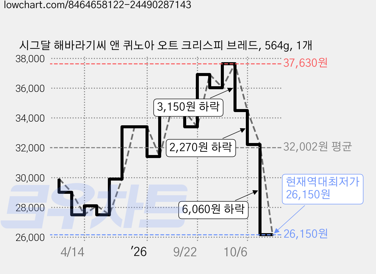 시그달 해바라기씨 앤 퀴노아 오트 크리스피 브레드, 564g, 1개 가격 변동 차트, 현재가 26,150원, 역대최저가