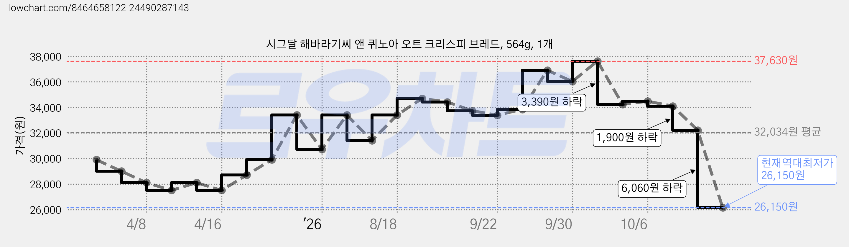 시그달 해바라기씨 앤 퀴노아 오트 크리스피 브레드, 564g, 1개 가격 변동 차트, 현재가 26,150원, 역대최저가