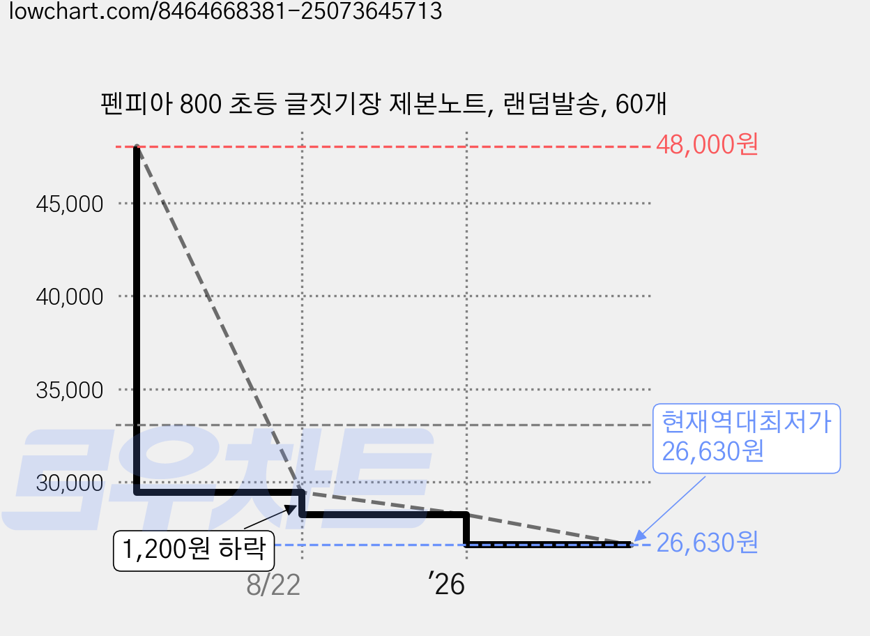 펜피아 800 초등 글짓기장 제본노트, 랜덤발송, 60개 가격 변동 차트, 현재가 26,630원, 역대최저가