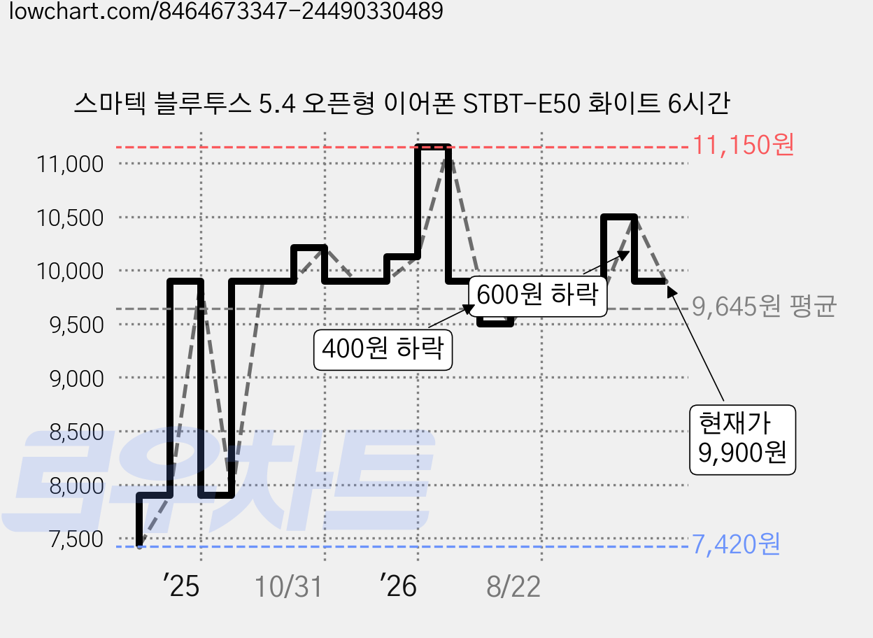 스마텍 블루투스 5.4 오픈형 이어폰 STBT-E50 화이트 6시간 가격 변동 차트, 현재가 9,900원, 관측 최저가 7,420원