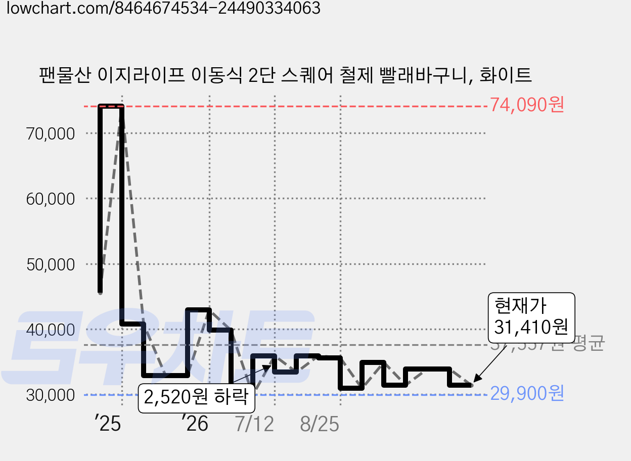 팬물산 이지라이프 이동식 2단 스퀘어 철제 빨래바구니, 화이트 가격 변동 차트, 현재가 31,410원, 관측 최저가 28,900원