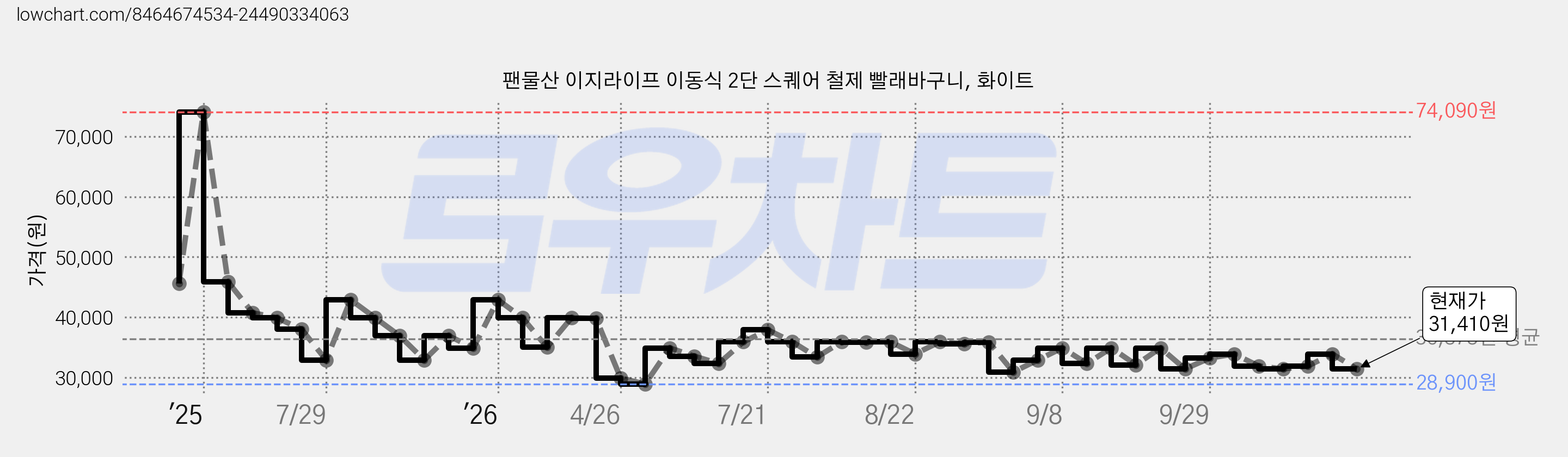 팬물산 이지라이프 이동식 2단 스퀘어 철제 빨래바구니, 화이트 가격 변동 차트, 현재가 31,410원, 관측 최저가 28,900원