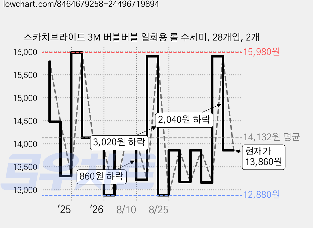 스카치브라이트 3M 버블버블 일회용 롤 수세미, 28개입, 2개 가격 변동 차트, 현재가 13,860원, 관측 최저가 12,880원