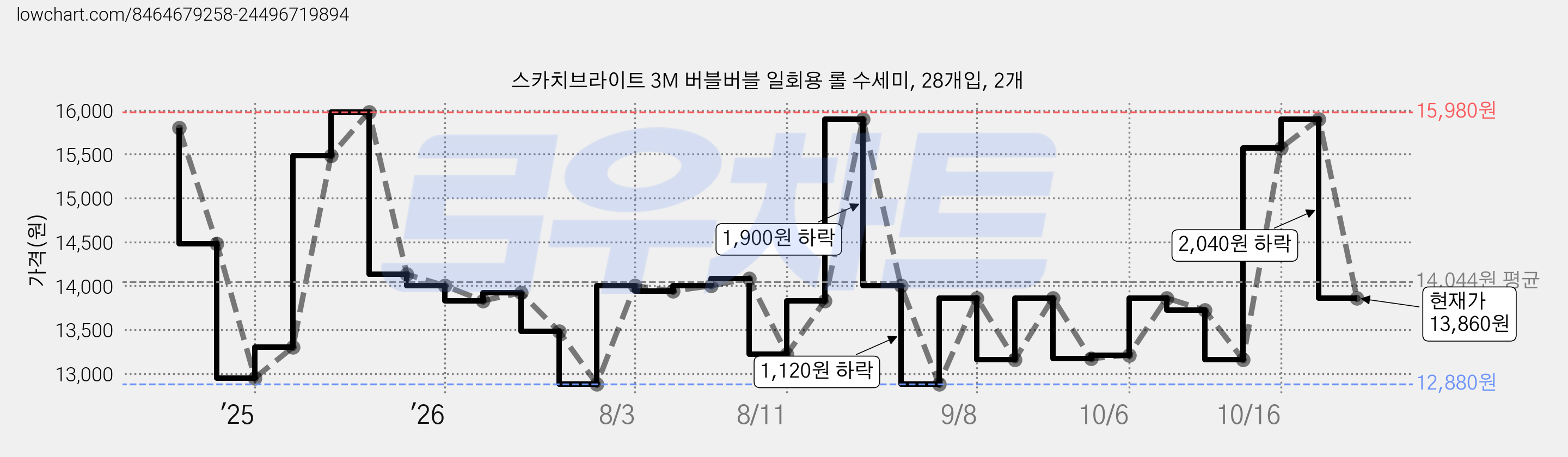 스카치브라이트 3M 버블버블 일회용 롤 수세미, 28개입, 2개 가격 변동 차트, 현재가 13,860원, 관측 최저가 12,880원