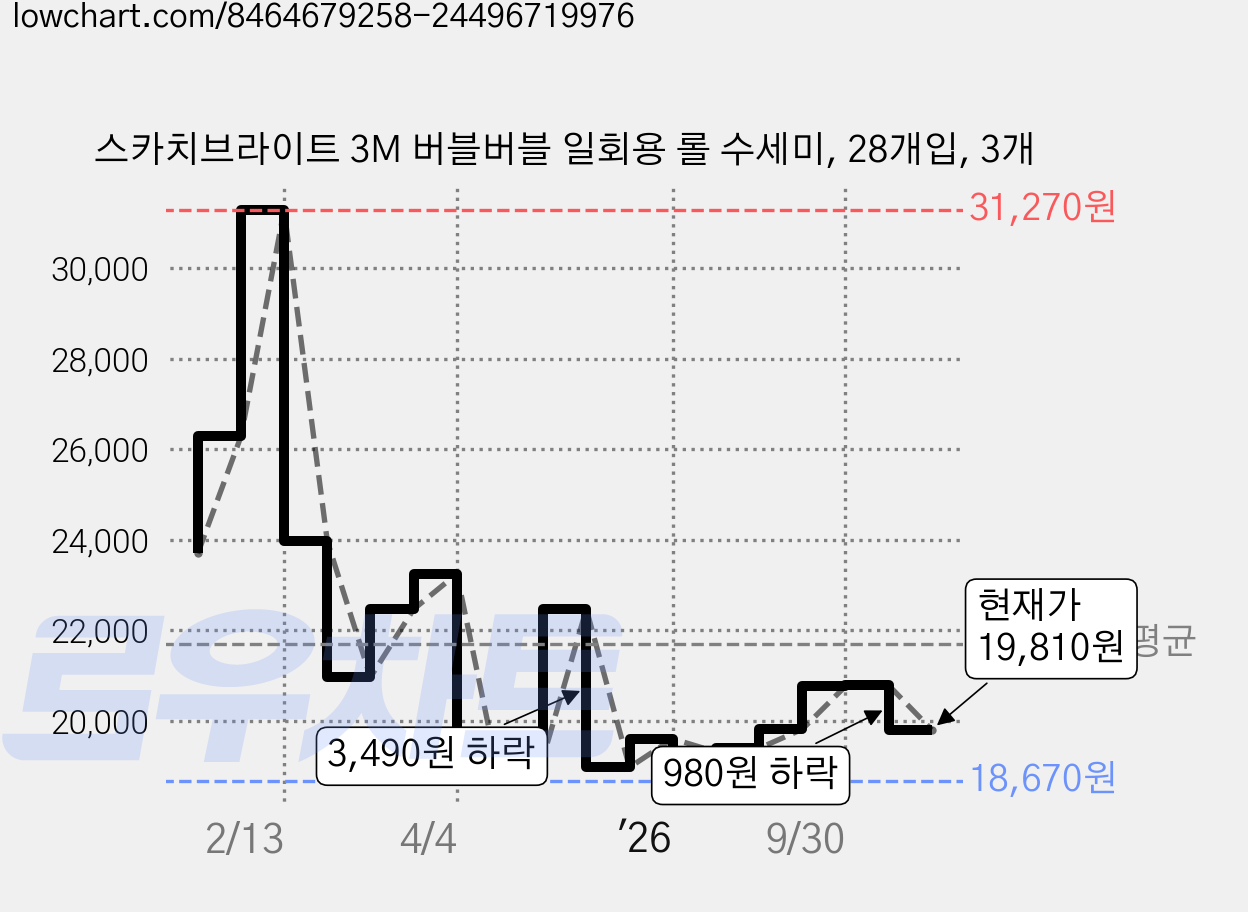 스카치브라이트 3M 버블버블 일회용 롤 수세미, 28개입, 3개 가격 변동 차트, 현재가 19,810원, 관측 최저가 18,670원