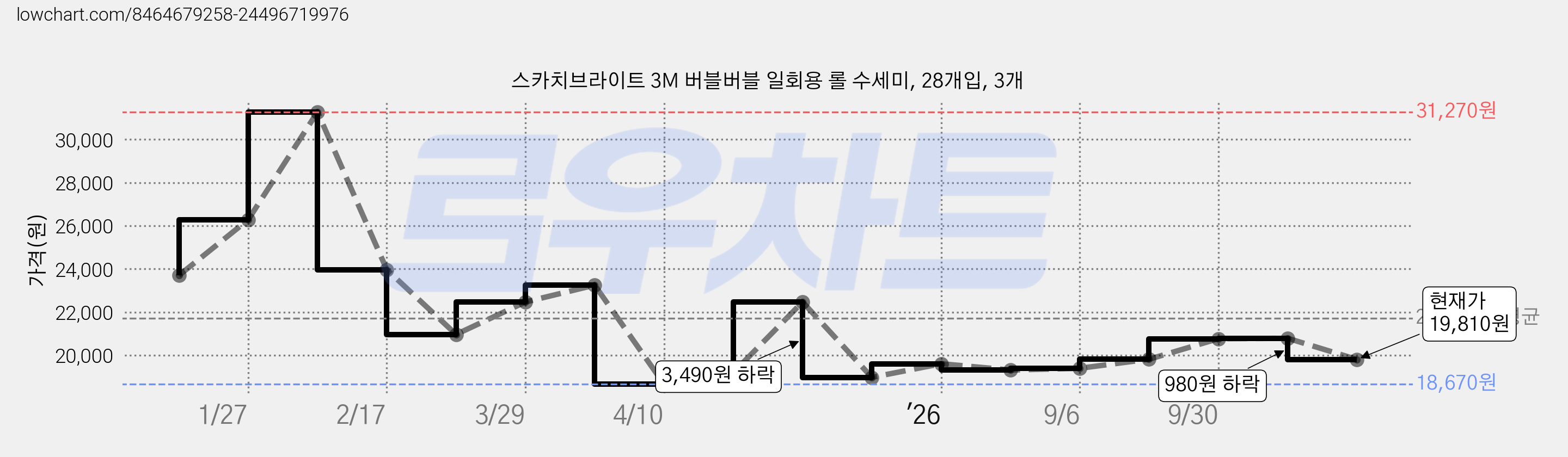 스카치브라이트 3M 버블버블 일회용 롤 수세미, 28개입, 3개 가격 변동 차트, 현재가 19,810원, 관측 최저가 18,670원