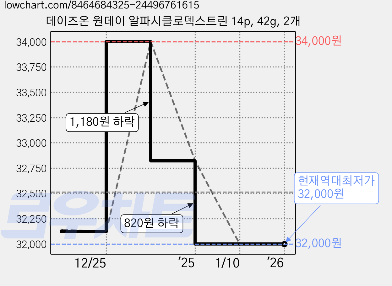 데이즈온 원데이 알파시클로덱스트린 14p, 42g, 2개 가격 변동 차트, 현재가 32,000원, 역대최저가