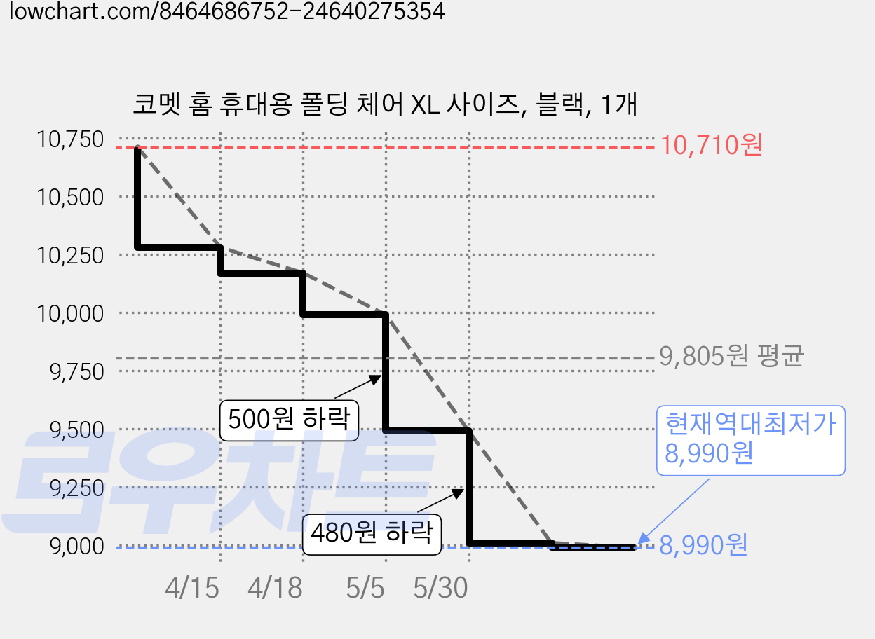 코멧 홈 휴대용 폴딩 체어 XL 사이즈, 블랙, 1개 가격 변동 차트, 현재가 8,990원, 역대최저가