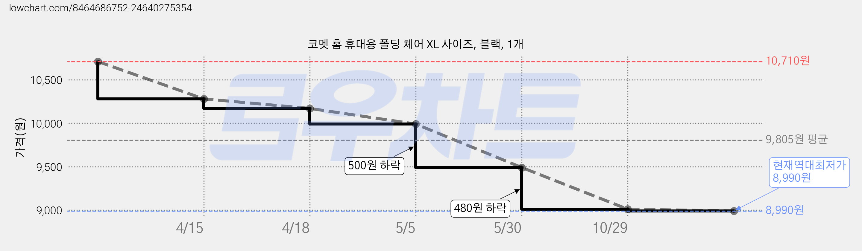 코멧 홈 휴대용 폴딩 체어 XL 사이즈, 블랙, 1개 가격 변동 차트, 현재가 8,990원, 역대최저가