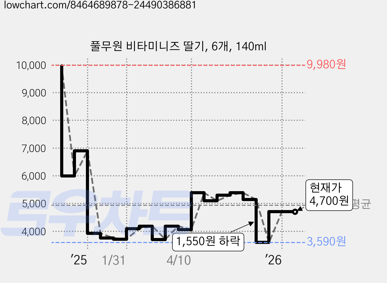 풀무원 비타미니즈 딸기, 6개, 140ml 가격 변동 차트, 현재가 4,700원, 관측 최저가 3,590원