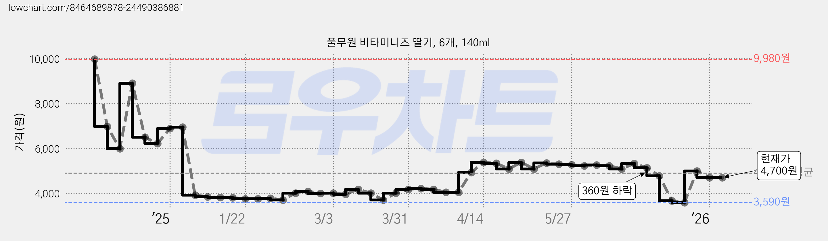 풀무원 비타미니즈 딸기, 6개, 140ml 가격 변동 차트, 현재가 4,700원, 관측 최저가 3,590원