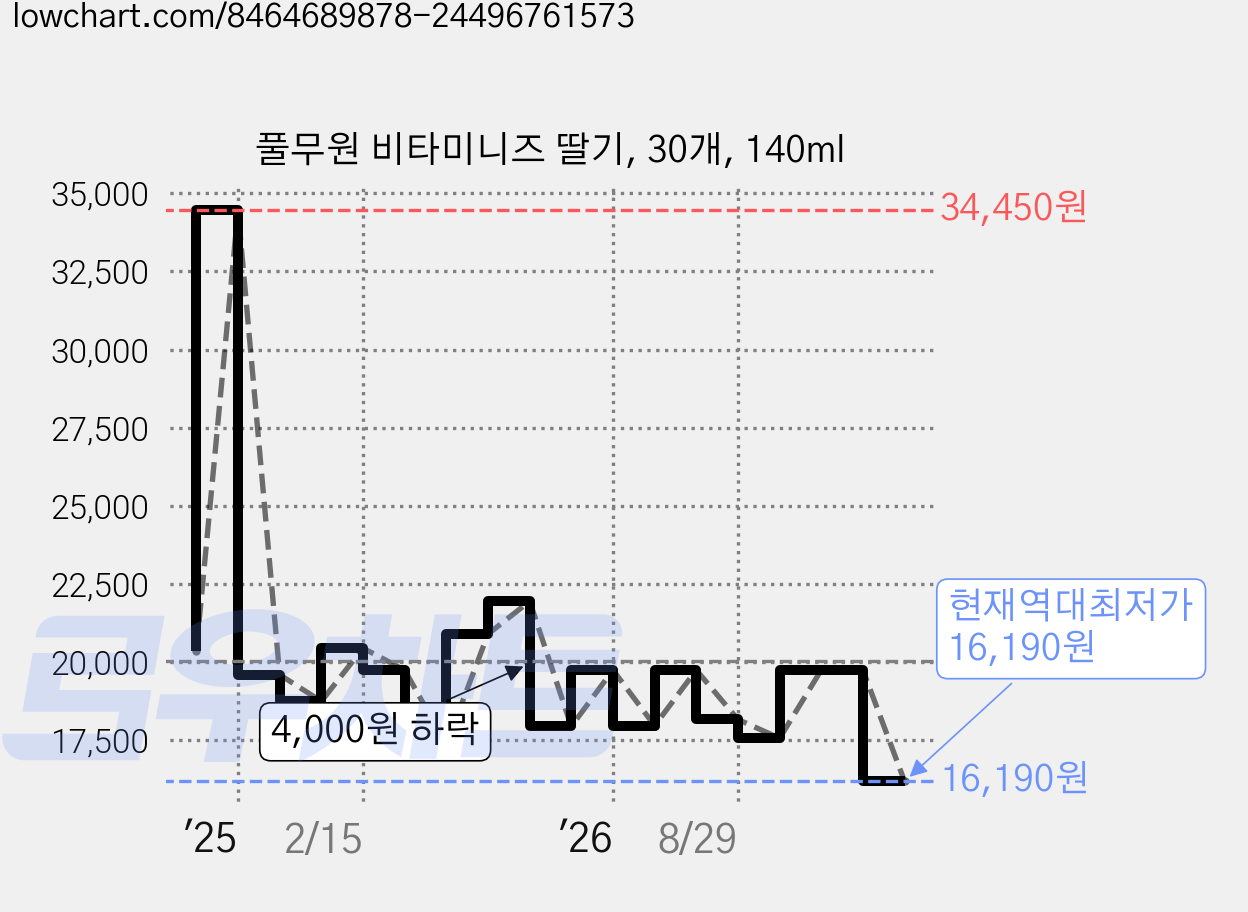 풀무원 비타미니즈 딸기, 30개, 140ml 가격 변동 차트, 현재가 16,190원, 역대최저가