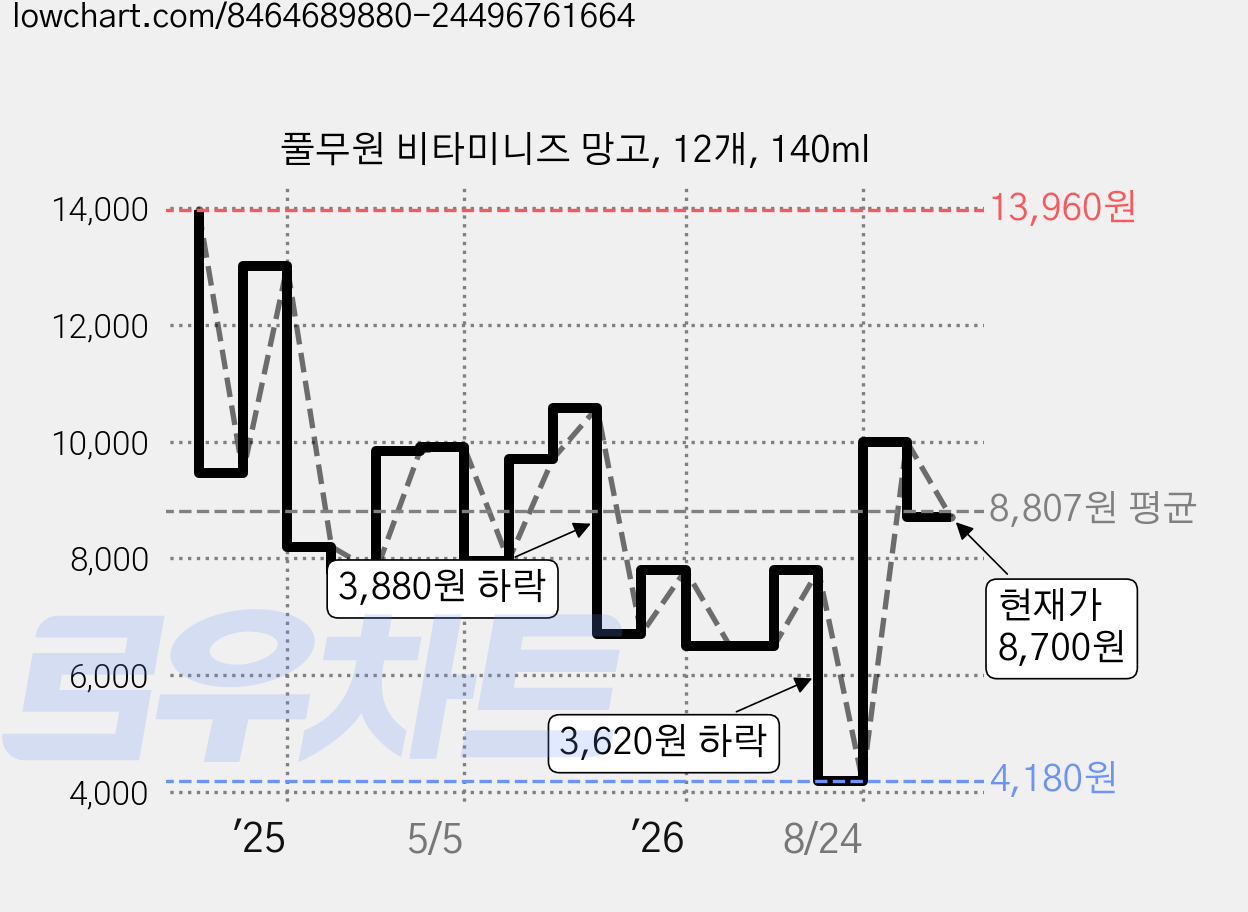풀무원 비타미니즈 망고, 12개, 140ml 가격 변동 차트, 현재가 8,700원, 관측 최저가 3,960원