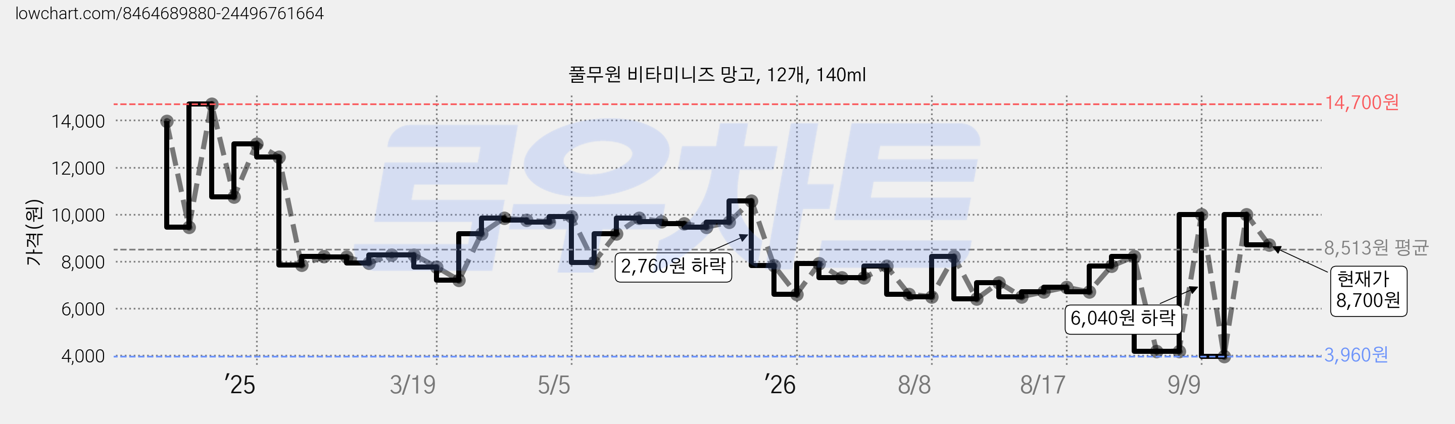 풀무원 비타미니즈 망고, 12개, 140ml 가격 변동 차트, 현재가 8,700원, 관측 최저가 3,960원