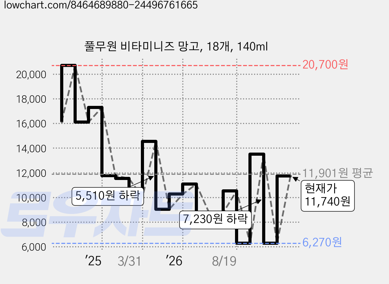 풀무원 비타미니즈 망고, 18개, 140ml 가격 변동 차트, 현재가 11,740원, 관측 최저가 6,270원