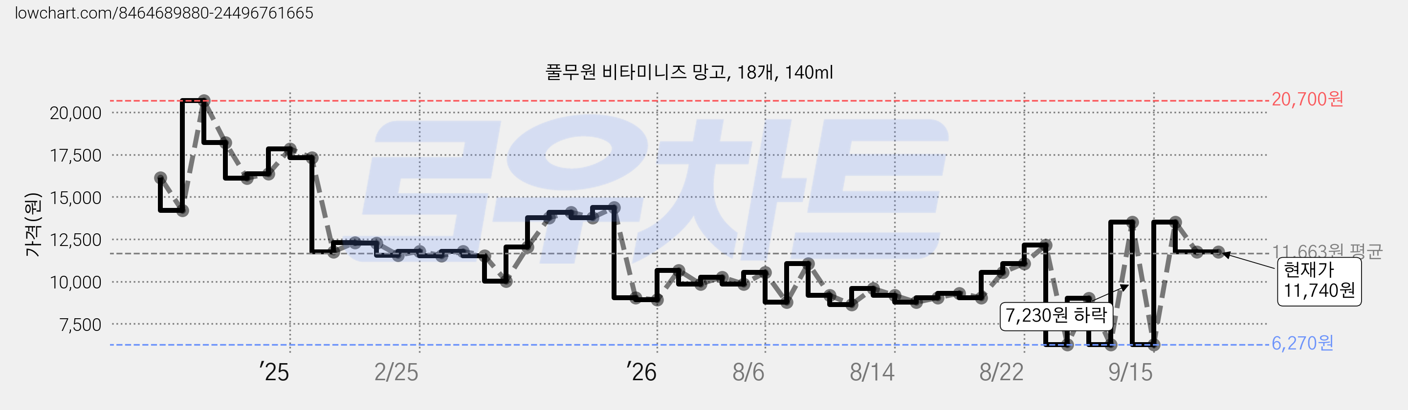 풀무원 비타미니즈 망고, 18개, 140ml 가격 변동 차트, 현재가 11,740원, 관측 최저가 6,270원