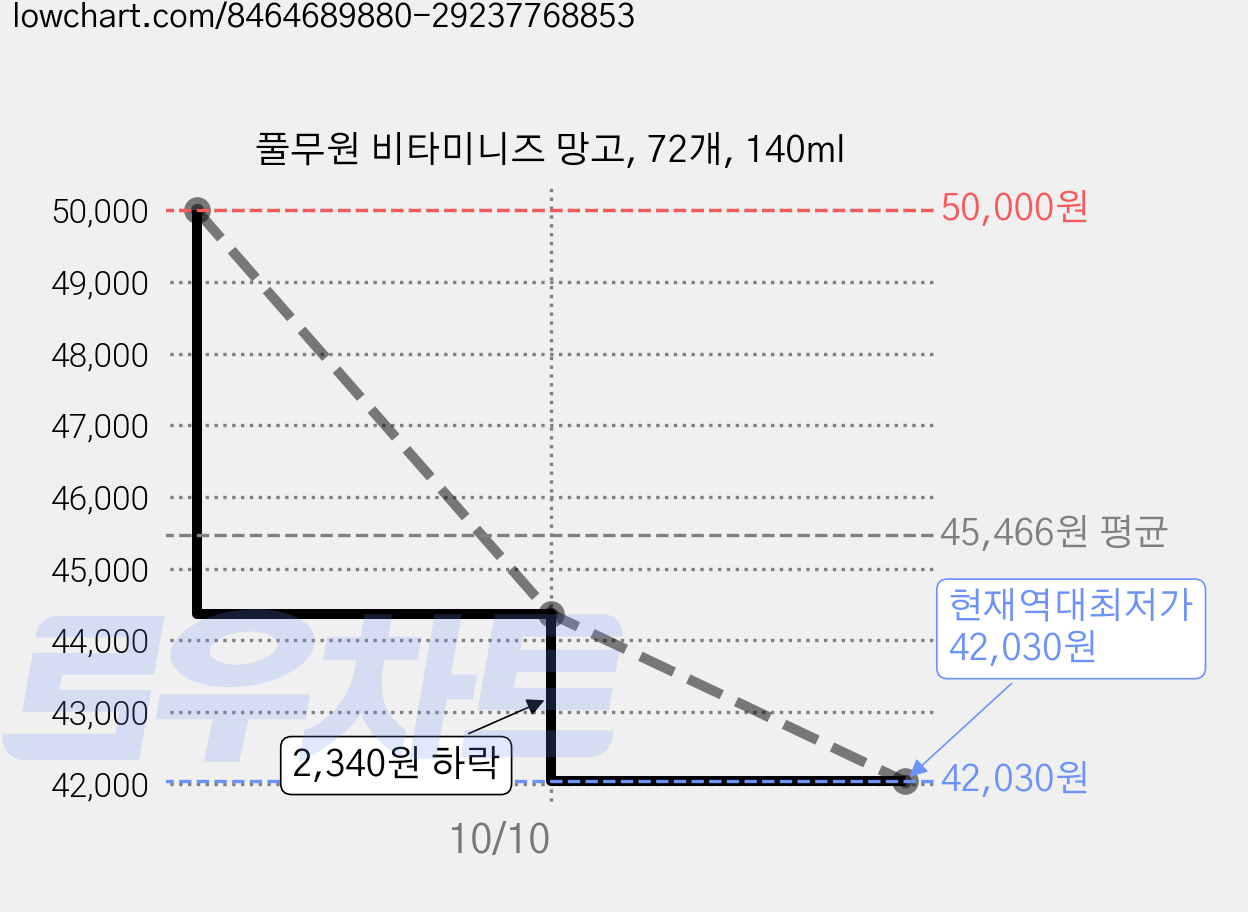 풀무원 비타미니즈 망고, 72개, 140ml 가격 변동 차트, 현재가 42,030원, 역대최저가