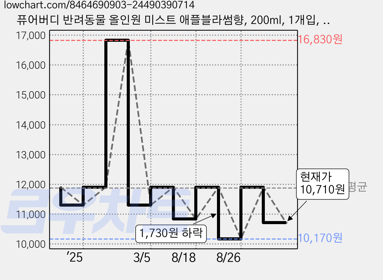 퓨어버디 반려동물 올인원 미스트 애플블라썸향, 200ml, 1개입, 1개 가격 변동 차트, 현재가 10,710원, 관측 최저가 10,170원