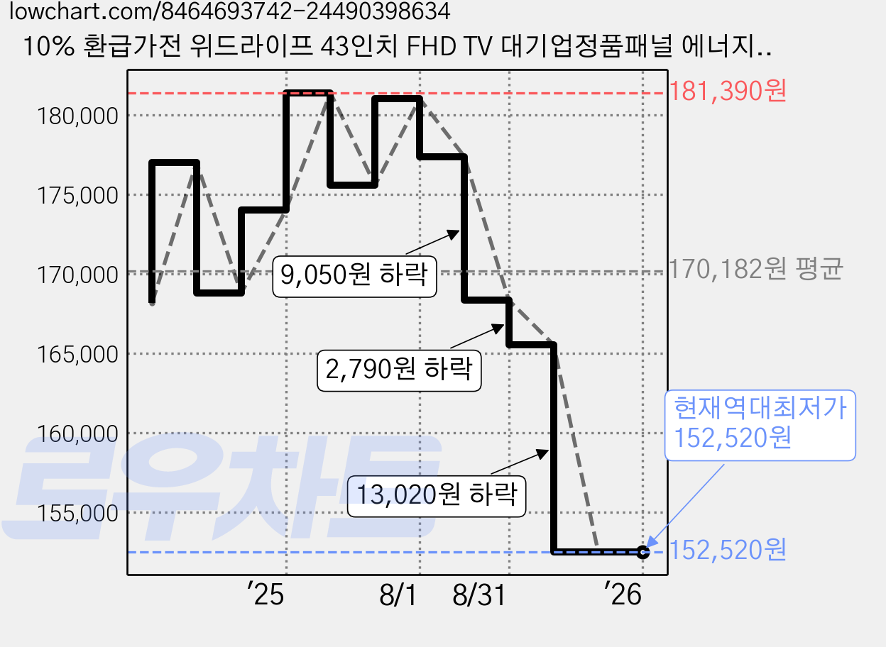 10% 환급가전 위드라이프 43인치 FHD TV 대기업정품패널 에너지1등급 고화질티비, 고객직접설치, 스탠드형, 40F, 101cm/40인치 가격 변동 차트, 현재가 152,520원, 역대최저가
