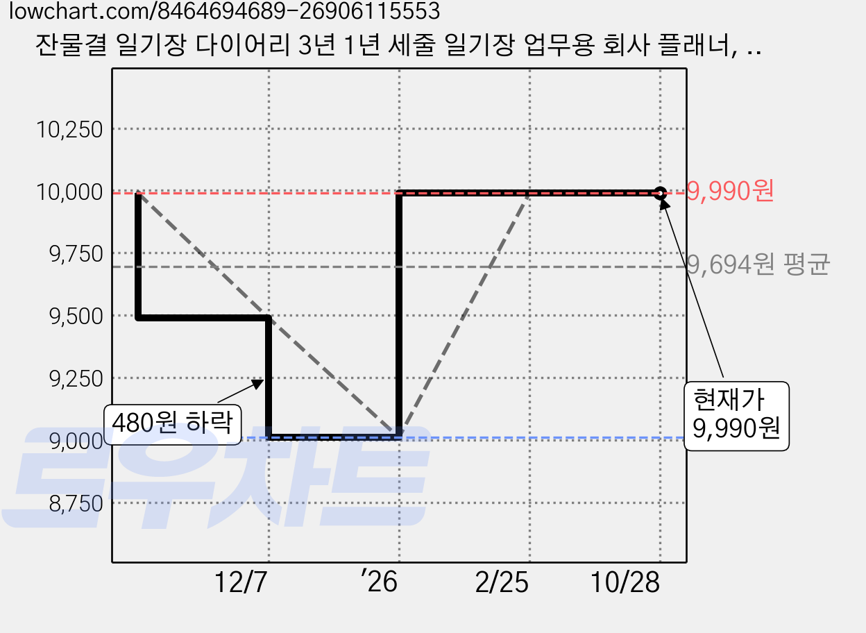 잔물결 일기장 다이어리 3년 1년 세줄 일기장 업무용 회사 플래너, 세줄_크림 cream 가격 변동 차트, 현재가 9,990원, 관측 최저가 9,010원