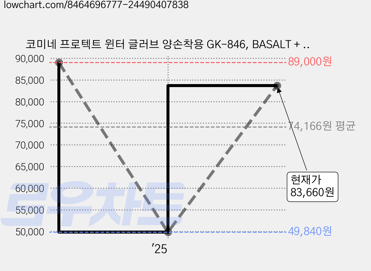 코미네 프로텍트 윈터 글러브 양손착용 GK-846, BASALT + GREY 가격 변동 차트, 현재가 83,660원, 관측 최저가 49,840원