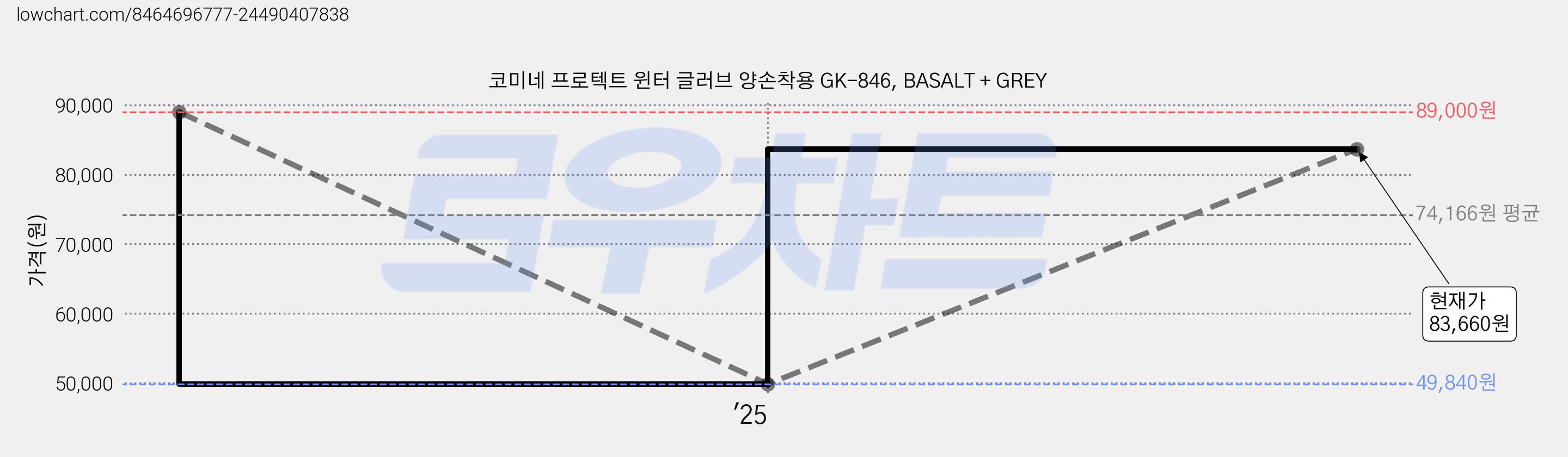 코미네 프로텍트 윈터 글러브 양손착용 GK-846, BASALT + GREY 가격 변동 차트, 현재가 83,660원, 관측 최저가 49,840원