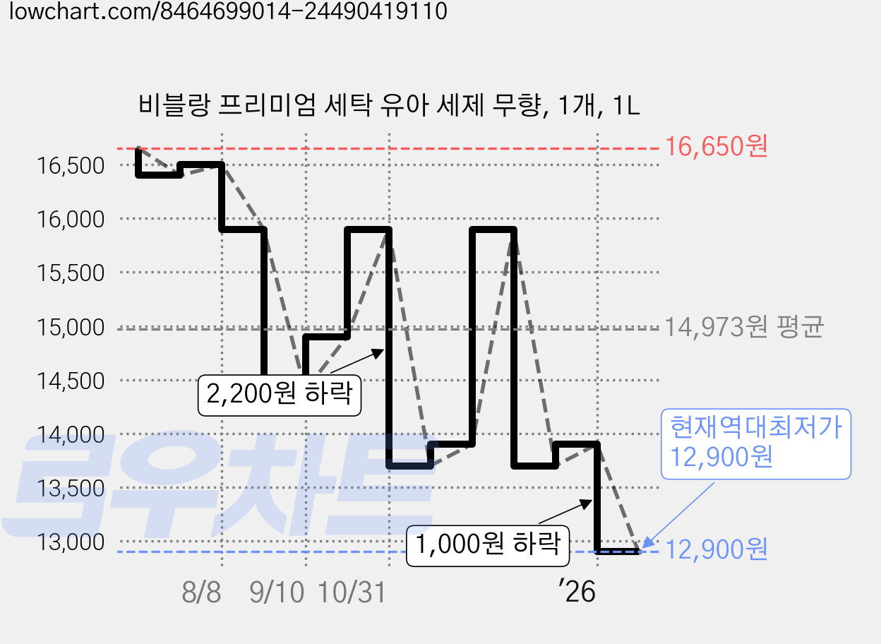 비블랑 프리미엄 세탁 유아 세제 무향, 1개, 1L 가격 변동 차트, 현재가 12,900원, 역대최저가