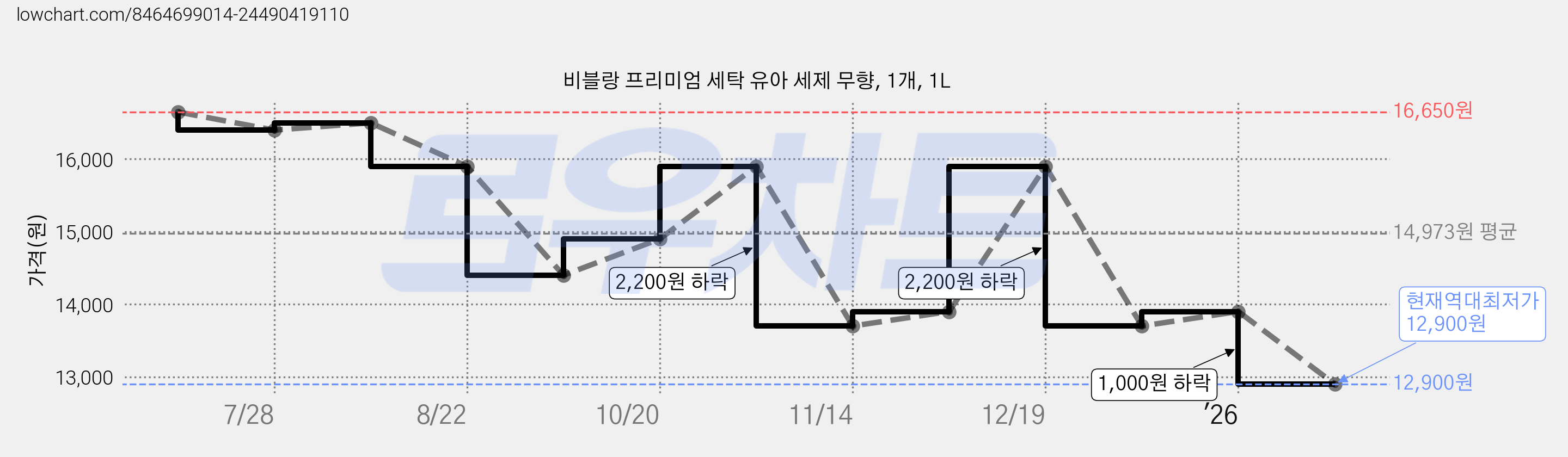비블랑 프리미엄 세탁 유아 세제 무향, 1개, 1L 가격 변동 차트, 현재가 12,900원, 역대최저가