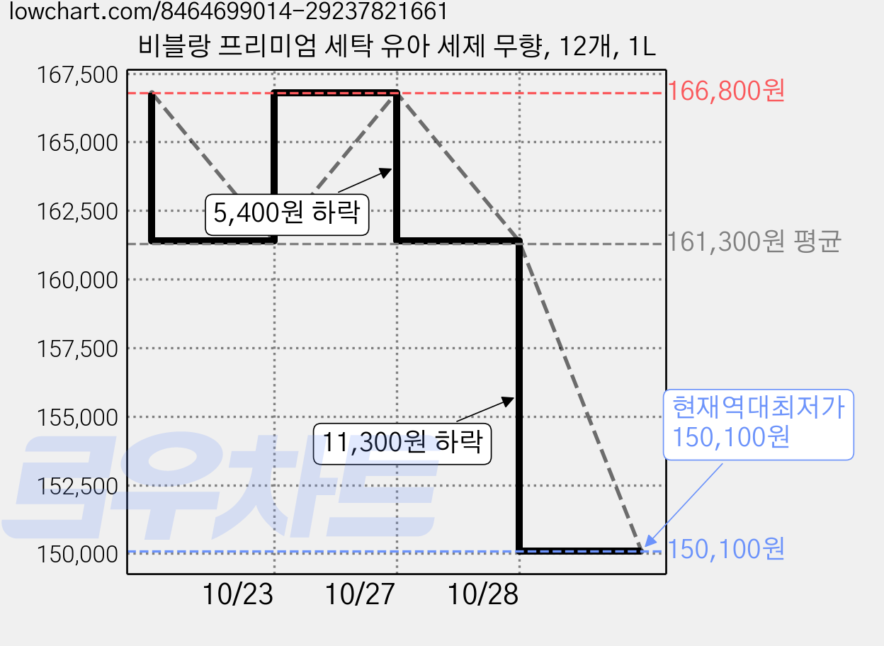 비블랑 프리미엄 세탁 유아 세제 무향, 12개, 1L 가격 변동 차트, 현재가 150,100원, 역대최저가