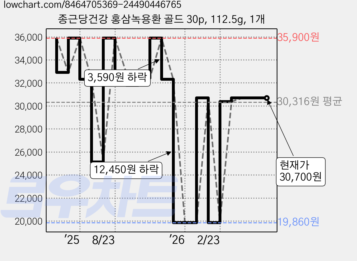 종근당건강 홍삼녹용환 골드 30p, 112.5g, 1개 가격 변동 차트, 현재가 30,700원, 관측 최저가 19,860원