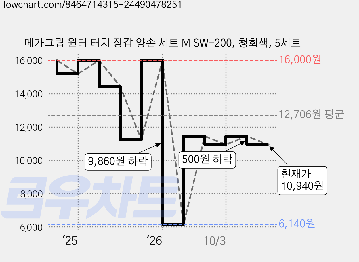 메가그립 윈터 터치 장갑 양손 세트 M SW-200, 청회색, 5세트 가격 변동 차트, 현재가 10,940원, 관측 최저가 6,140원