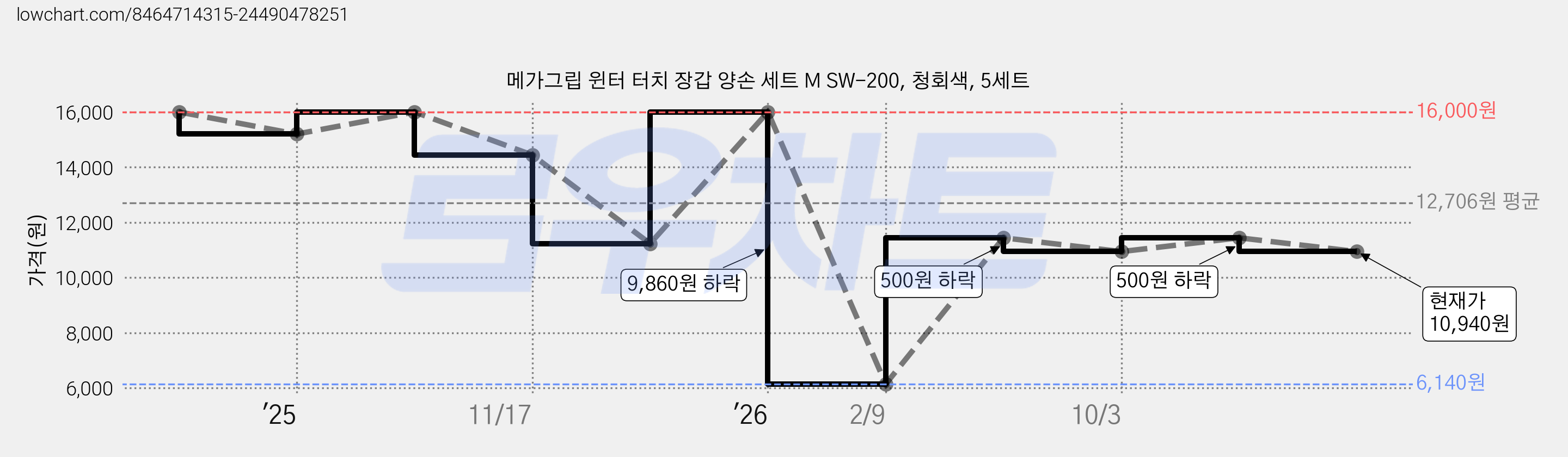 메가그립 윈터 터치 장갑 양손 세트 M SW-200, 청회색, 5세트 가격 변동 차트, 현재가 10,940원, 관측 최저가 6,140원