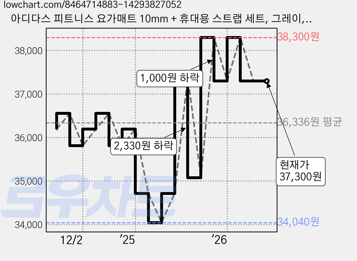 아디다스 피트니스 요가매트 10mm + 휴대용 스트랩 세트, 그레이, 1개 가격 변동 차트, 현재가 37,300원, 관측 최저가 33,710원