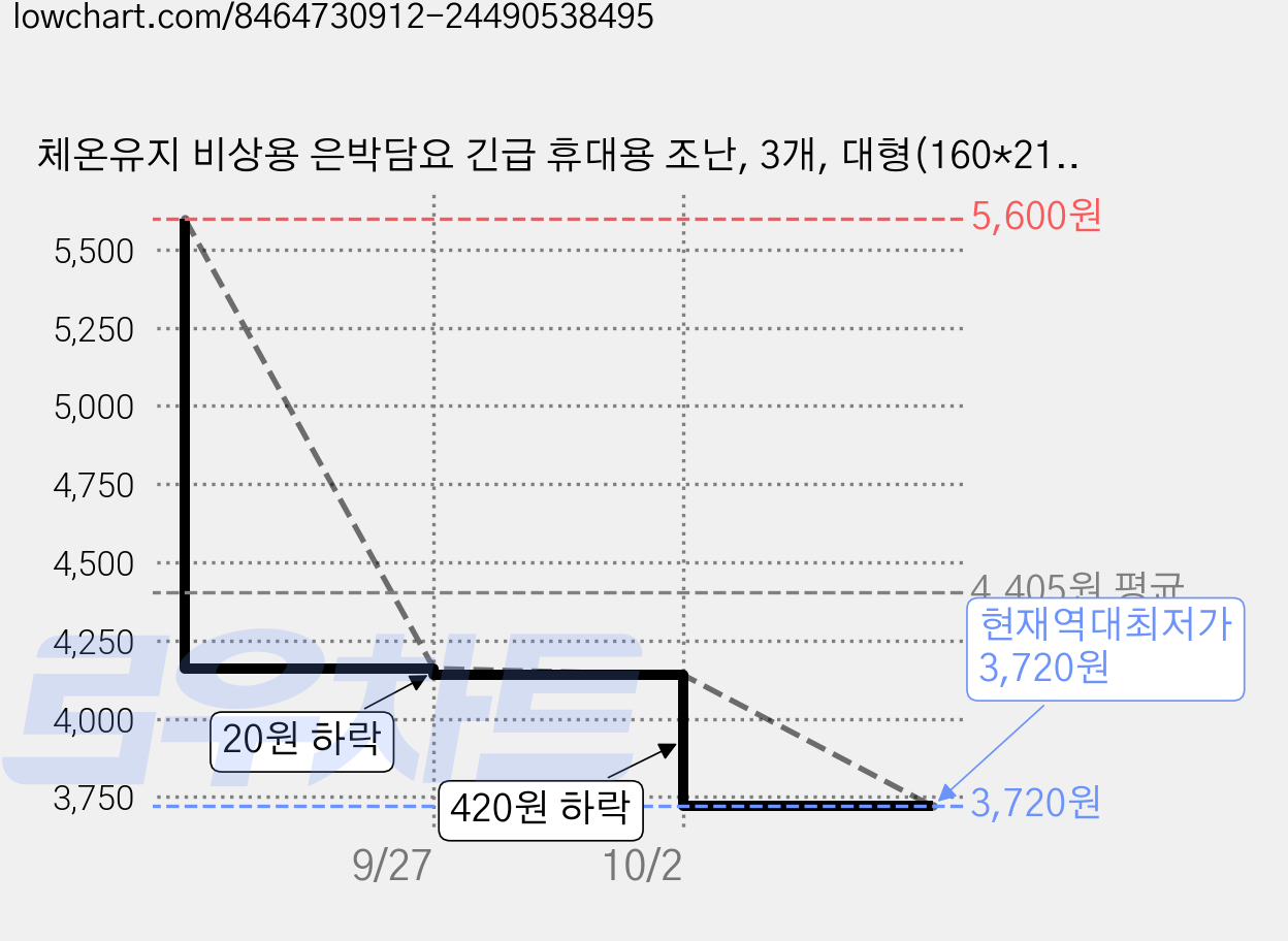 체온유지 비상용 은박담요 긴급 휴대용 조난, 3개, 대형(160*210) 가격 변동 차트, 현재가 3,720원, 역대최저가