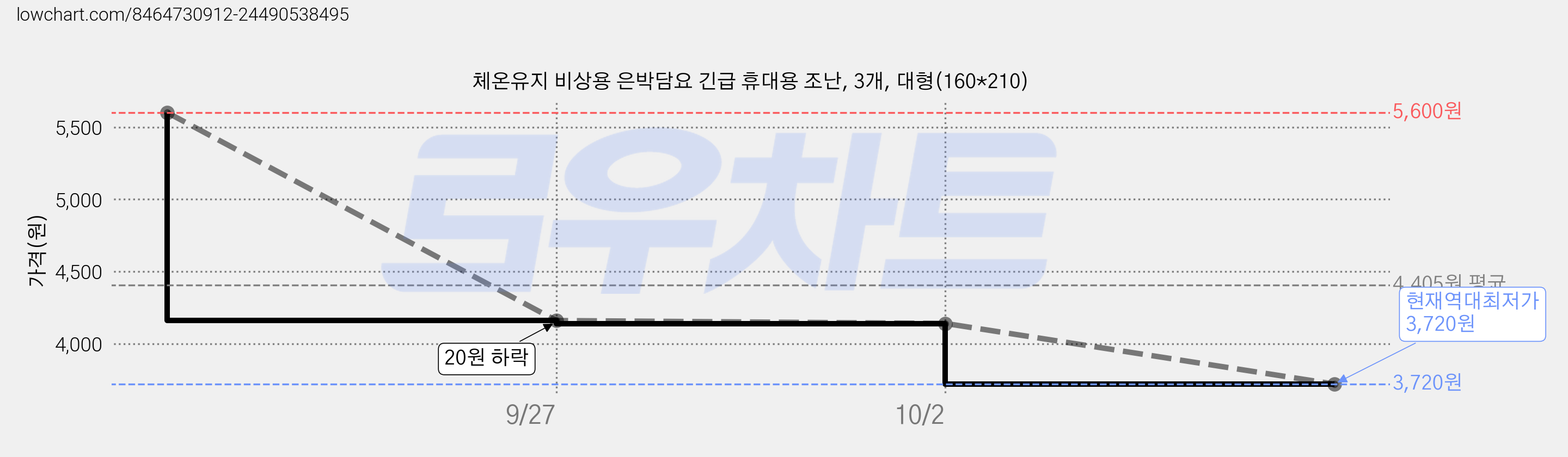 체온유지 비상용 은박담요 긴급 휴대용 조난, 3개, 대형(160*210) 가격 변동 차트, 현재가 3,720원, 역대최저가