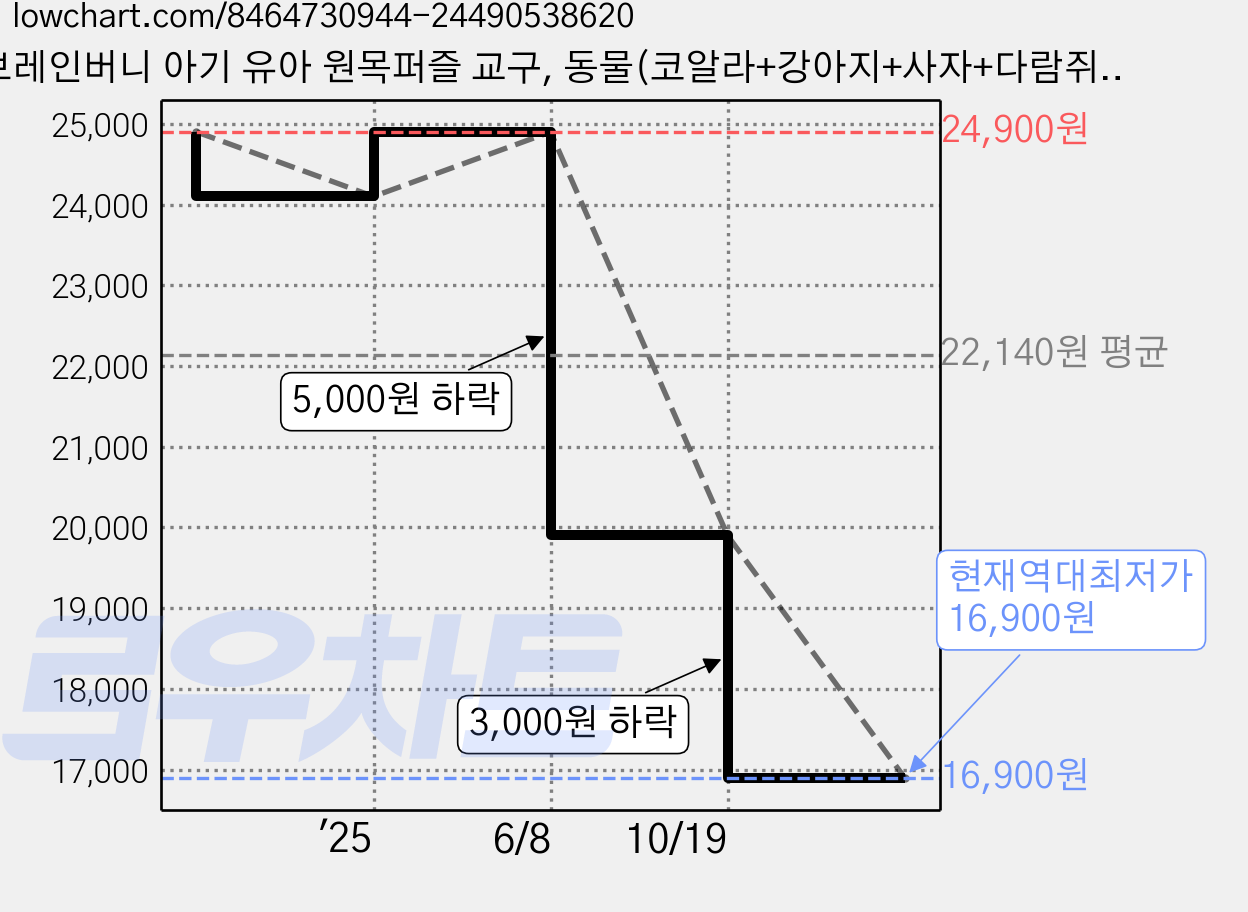 브레인버니 아기 유아 원목퍼즐 교구, 동물(코알라+강아지+사자+다람쥐), 1개 가격 변동 차트, 현재가 16,900원, 역대최저가