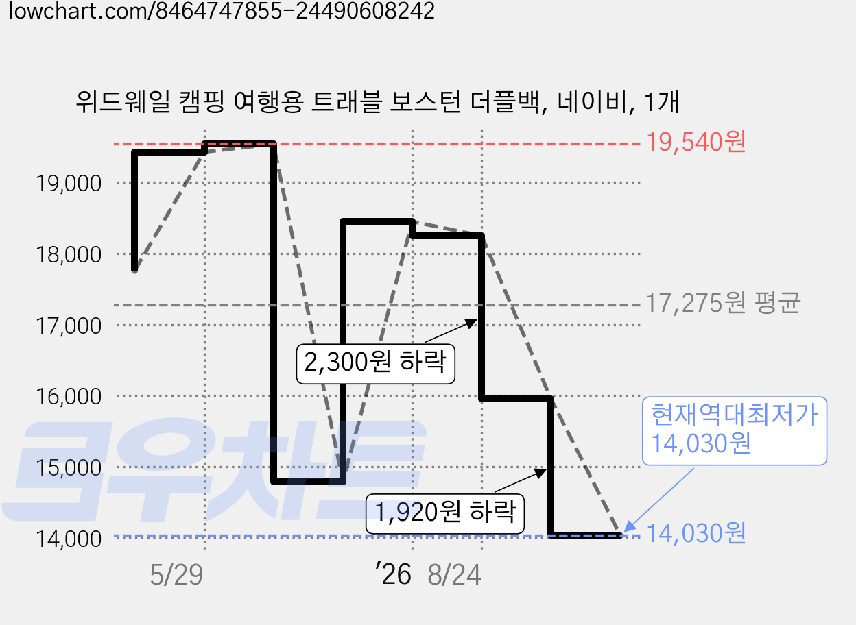 위드웨일 캠핑 여행용 트래블 보스턴 더플백, 네이비, 1개 가격 변동 차트, 현재가 14,030원, 역대최저가
