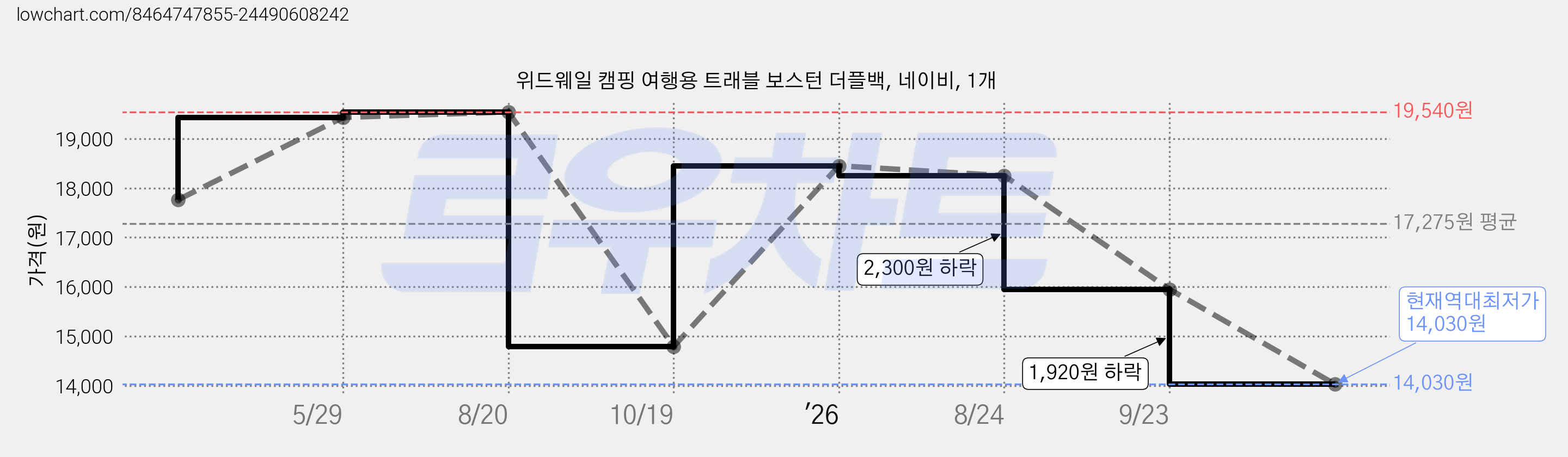 위드웨일 캠핑 여행용 트래블 보스턴 더플백, 네이비, 1개 가격 변동 차트, 현재가 14,030원, 역대최저가