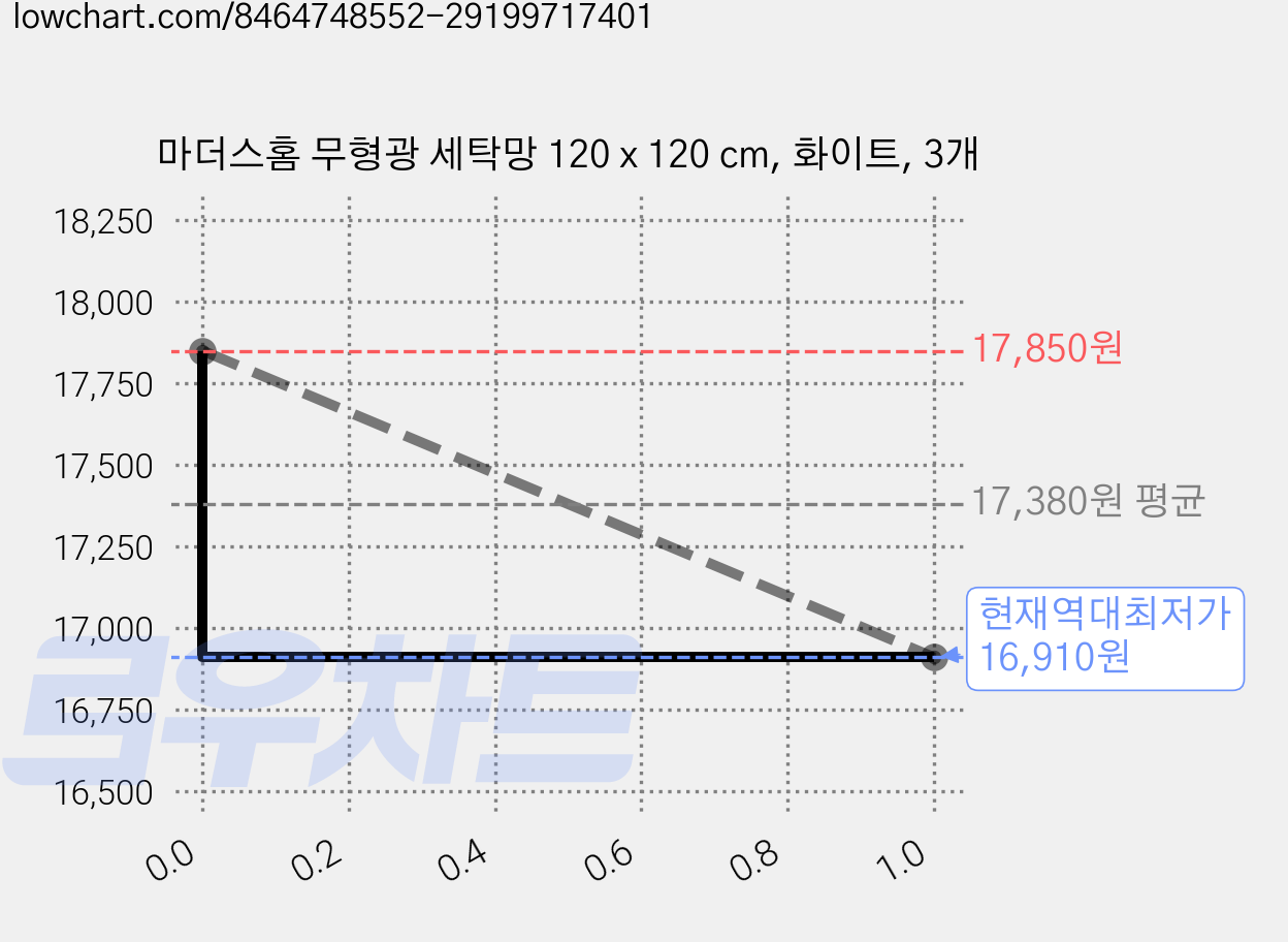 마더스홈 무형광 세탁망 120 x 120 cm, 화이트, 3개 가격 변동 차트, 현재가 16,910원, 역대최저가